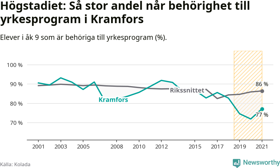 Graf: Andel behöriga till yrkesprogram efter högstadiet Kramfors kommun